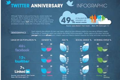 Twitter's sixth anniversary