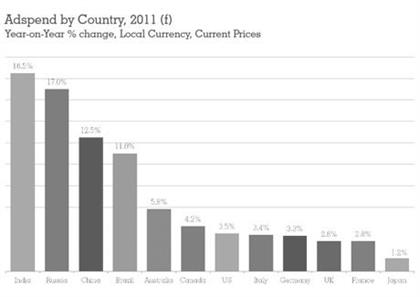 India, Russia and China are expected to return the highest growth in ad spend in 2011