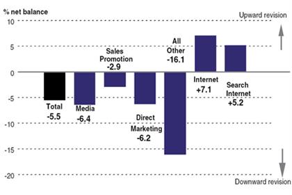 Bellwether report: reveals that budgets in the category that includes PR have dropped more than any other marketing discipline