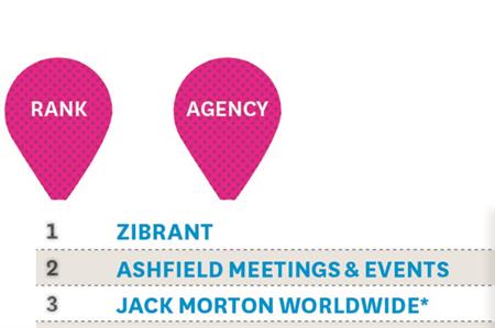 Zibrant tops C&IT's Top 50 Agencies ranking