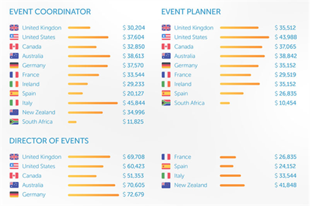 SponsorMyEvent compiled the results (Sources: PayScale; SponsorMyEvent)