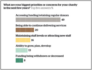 State of the Sector survey: funding is the sector's main worry