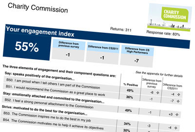The Charity Commission's staff survey results