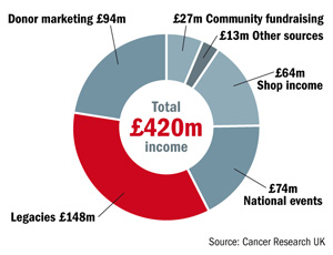 Cancer charity publishes crunch-busting accounts