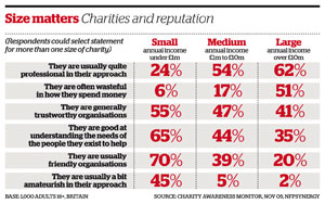 From small to large: what people think of charities