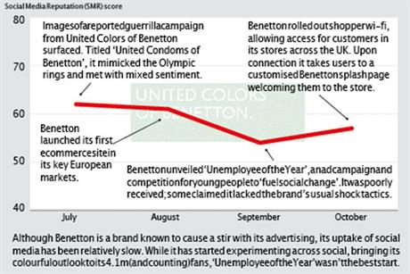 Brand Barometer: Social media performance of United Colours of Benetton