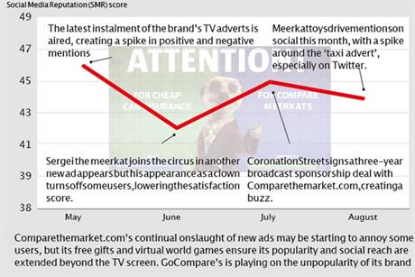 Brand Barometer: Social media performance of Compare The Market
