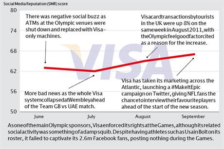 Brand Barometer: Social media performance of Visa