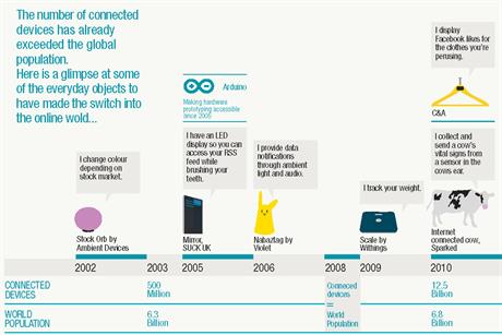 Connected products confirm old brand truths
