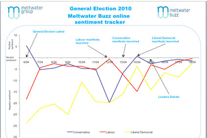 Surge in online sentiment: Lib Dems