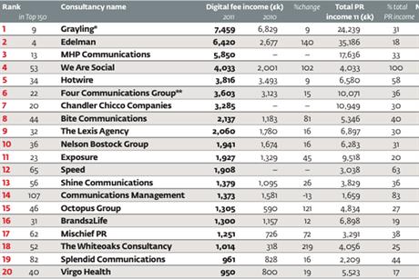 Top digital agencies: leading the way in the fast-changing landscape of online comms
