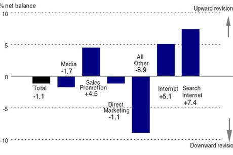 Bellwether report: reveals that budgets in the category that includes PR have dropped more than any other marketing discipline