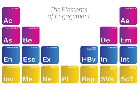 Table of Elements: the definitive list of 'personal motivators'