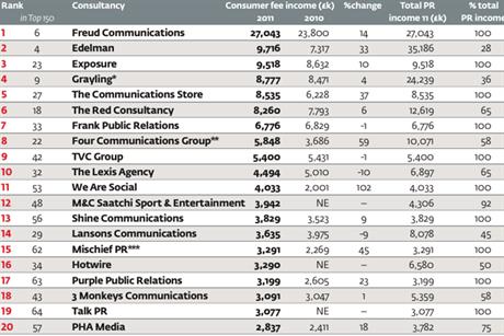 Top consumer agencies: continue to thrive