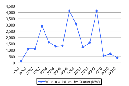 US growth slowest since 2007 (source AWEA)