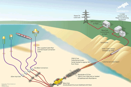 Wave Hub - set for wind? 