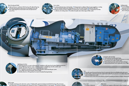 Repower's MM82 turbine is designed to be used in areas with high wind speeds