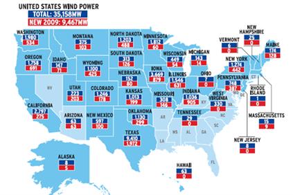 The US had a record year for installations in 2009