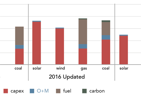 Renewables Already Cheaper Than Fossil Fuels Windpower Monthly