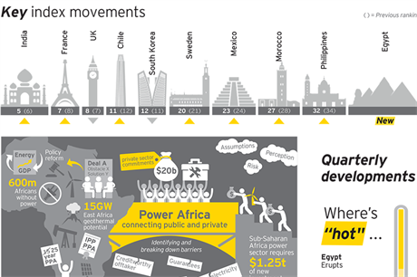 India enters top five in EY attractiveness index