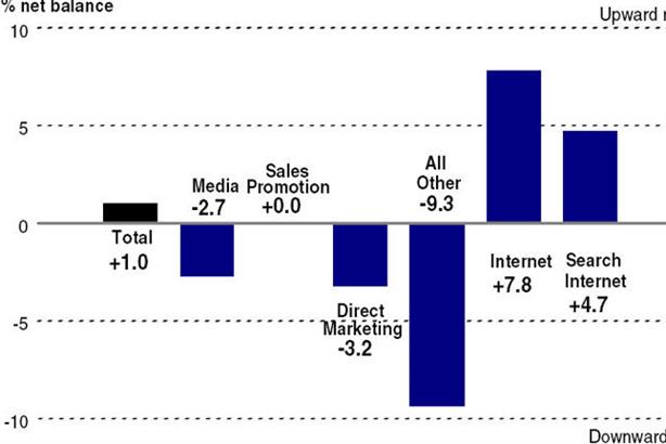 Bellwether Report: PR dropped more than any other marketing discipline