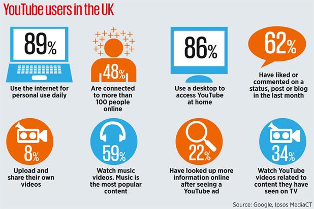 YouTube Usage | Social media infographic, Social tool, Youtube