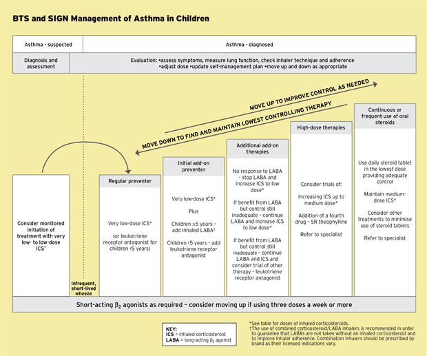 Management of Asthma in Children (BTS/SIGN Guideline) MIMS online