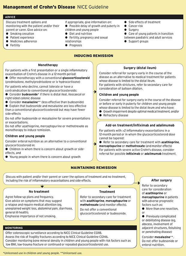 Management Of Crohns Disease Nice Guideline Mims Online