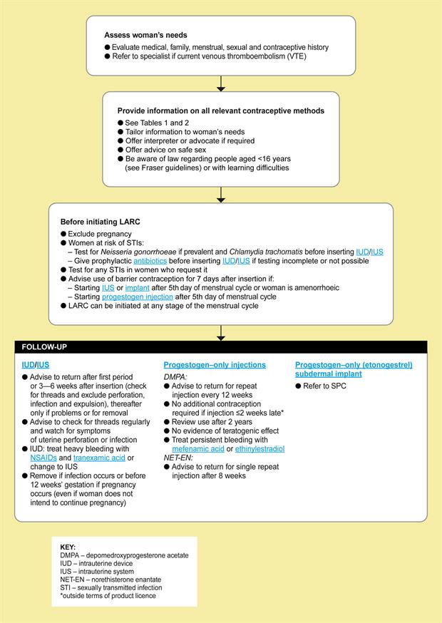 Long-acting Reversible Contraception (larc) (nice Guideline) 