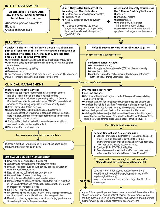 Irritable Bowel Syndrome (NICE Guideline) | MIMS Online