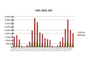 Lawn seed sales are on the decline - photo: GFK