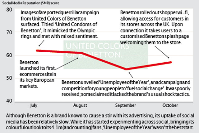 Brand Barometer: Social media performance of United Colours of Benetton
