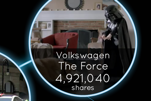 Social video: sharing soars as brands become friends with consumers