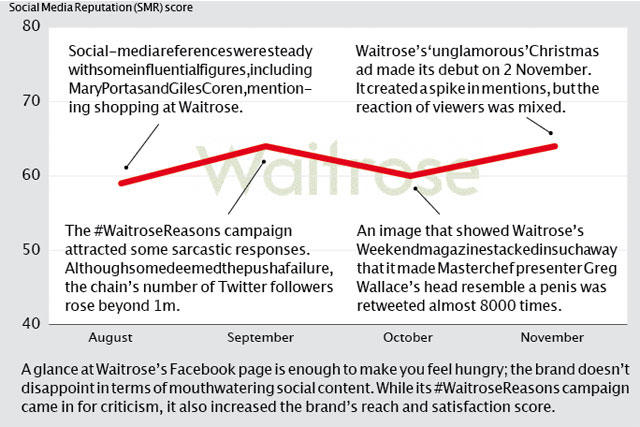 Brand Barometer: Social media performance of Waitrose