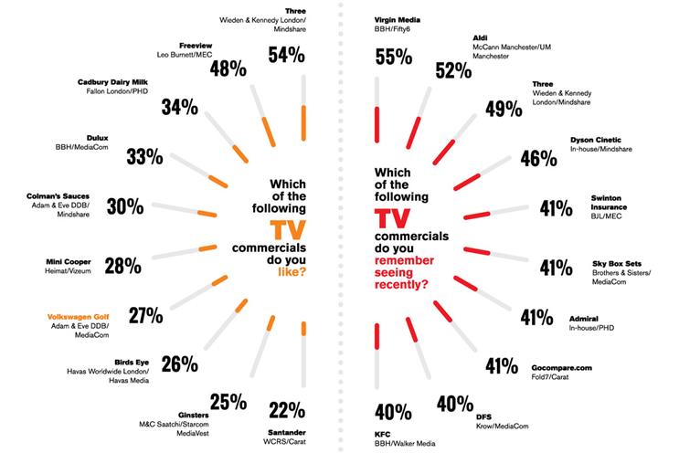 Adwatch: how Volkswagen has mastered the art of selling value