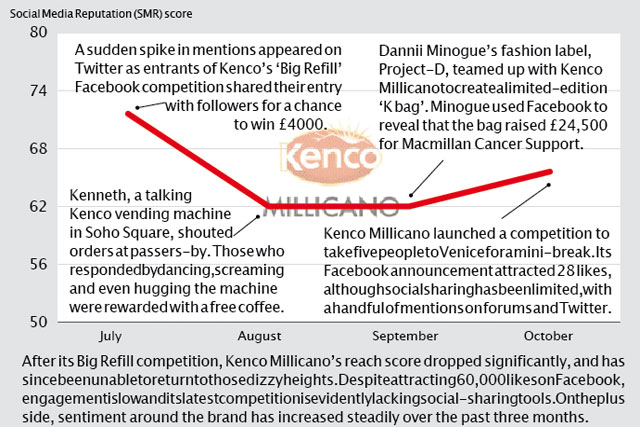 Brand Barometer: Social media performance of Kenco