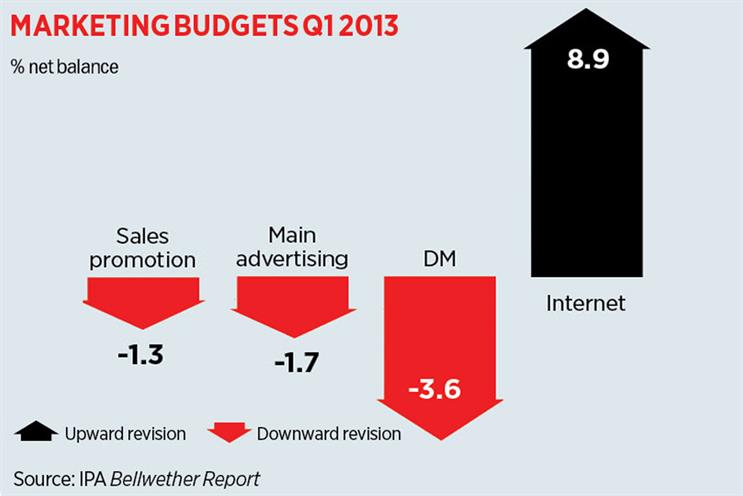 Advertiser confidence on the rise