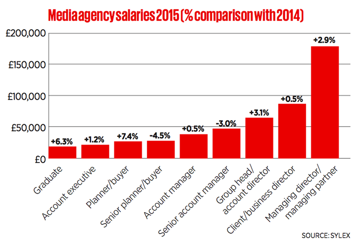 Grads better off as salaries increase at media agencies