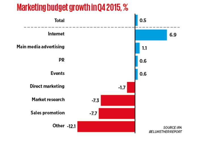 Ad budget growth at three-year low