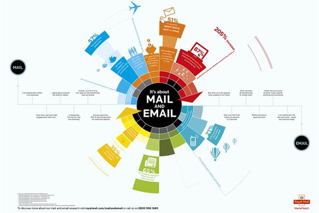 Royal Mail: infographic illustrates how email interacts with mail