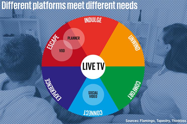 New research shows live television is in rude health