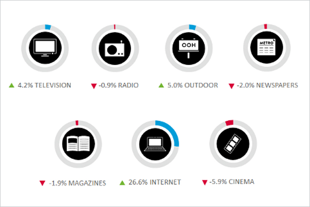 Media: per cent change year to date