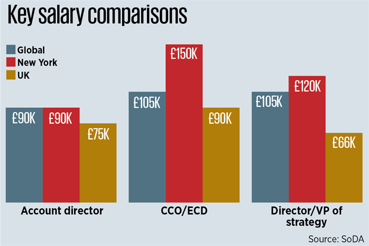 Report exposes UK/US salary gap
