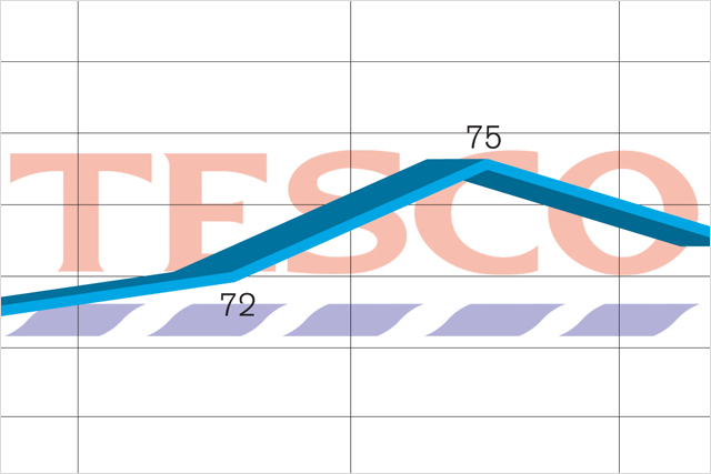 Social Tracker: Tesco