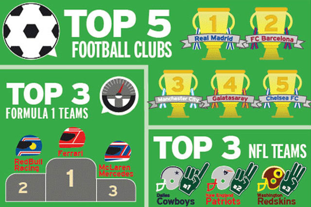 Infographic: Football clubs lead the way in social video engagement