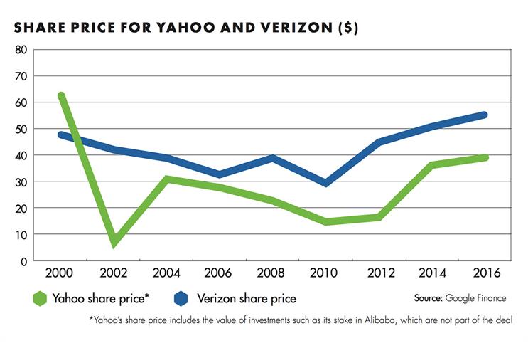 Verizon deal paves way for AOL and Yahoo sales merger