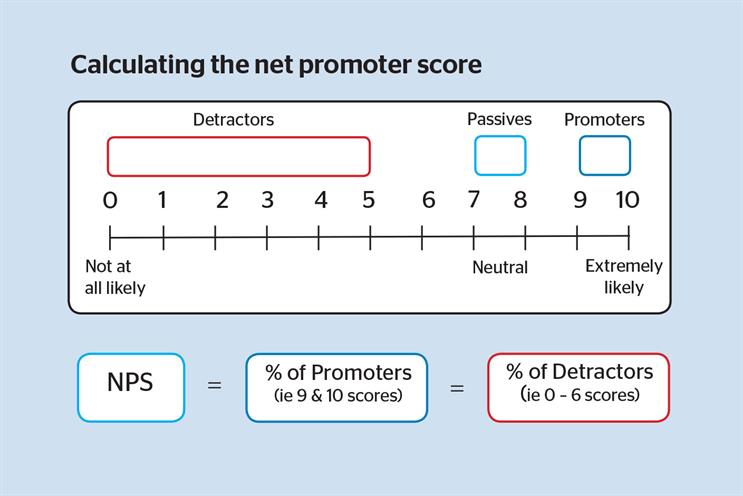 calculating the net promoter score