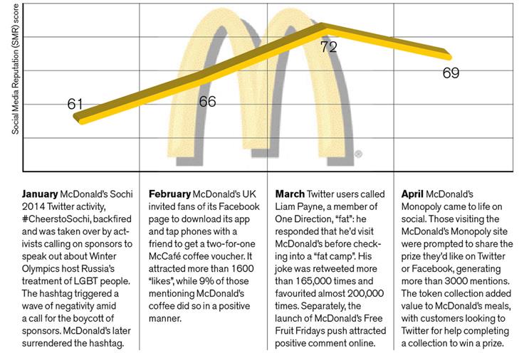 Is playing it safe in social as effective for McDonald's as its advertising?