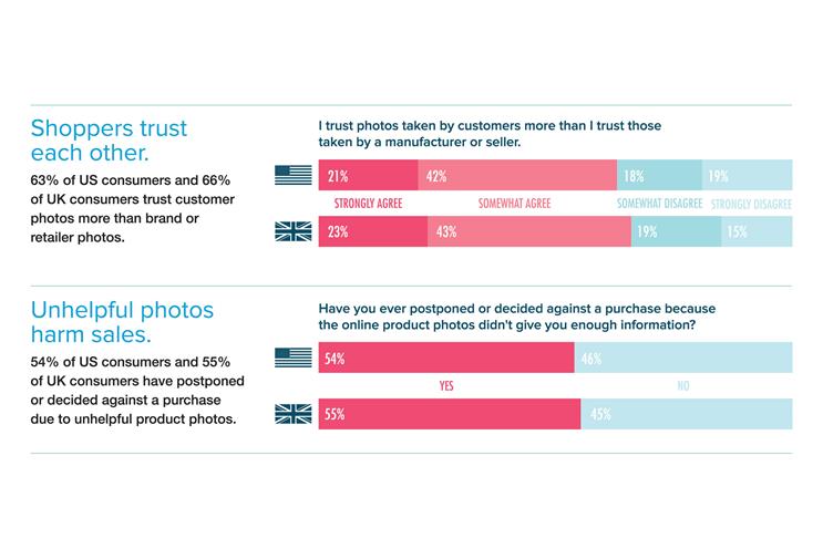 How user-generated content leads to a 9.6% conversion increase on ecommerce sites