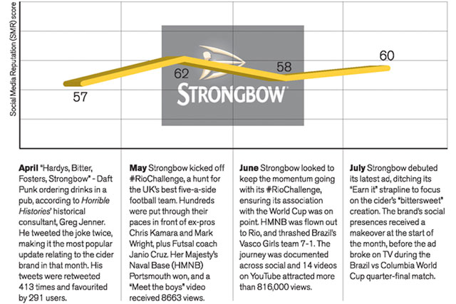 How has Strongbow's move to its 'bittersweet' brand strategy fared on social platforms?